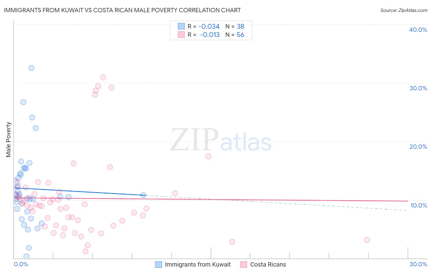 Immigrants from Kuwait vs Costa Rican Male Poverty