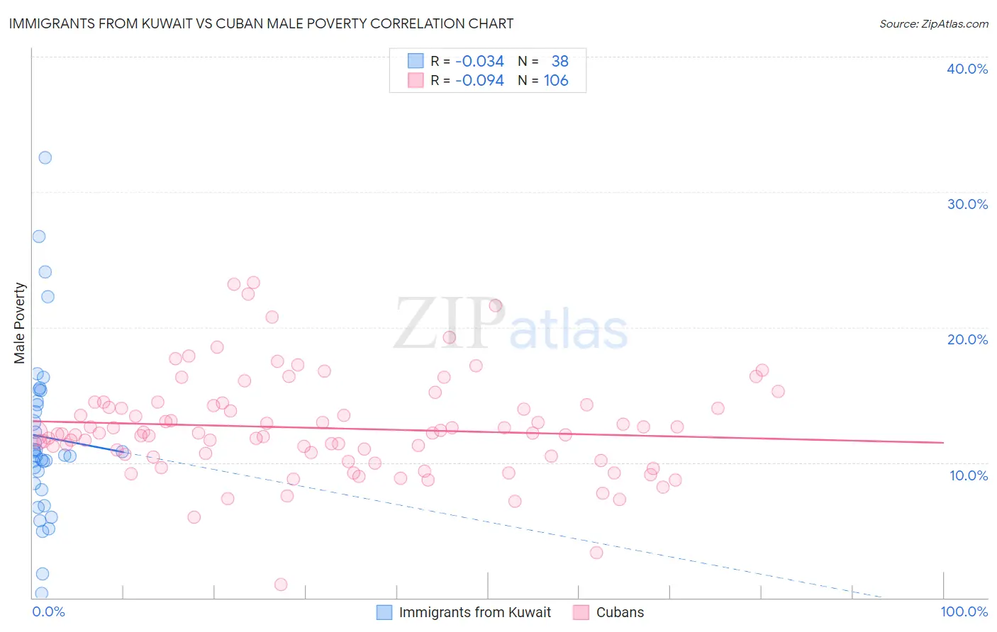 Immigrants from Kuwait vs Cuban Male Poverty