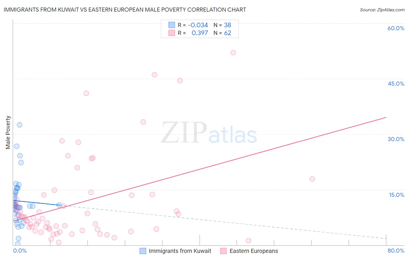 Immigrants from Kuwait vs Eastern European Male Poverty