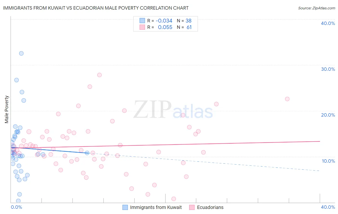 Immigrants from Kuwait vs Ecuadorian Male Poverty