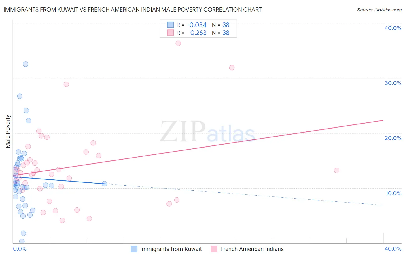 Immigrants from Kuwait vs French American Indian Male Poverty