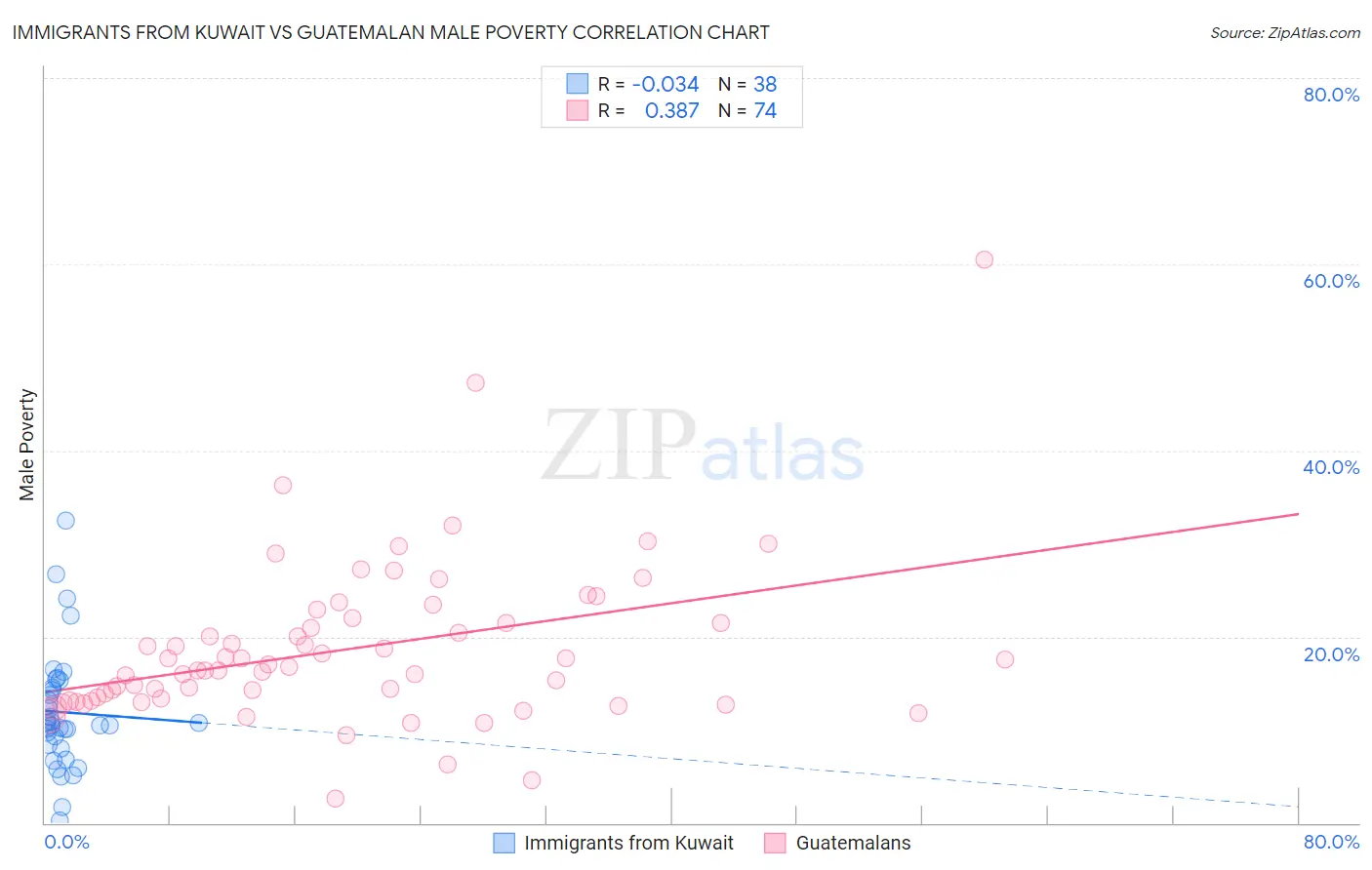 Immigrants from Kuwait vs Guatemalan Male Poverty