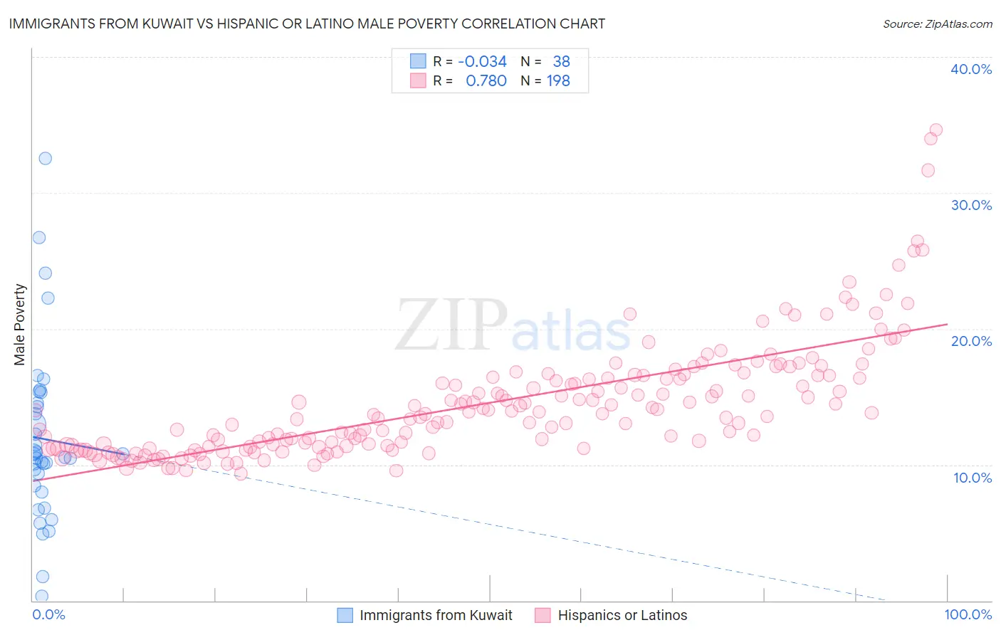 Immigrants from Kuwait vs Hispanic or Latino Male Poverty