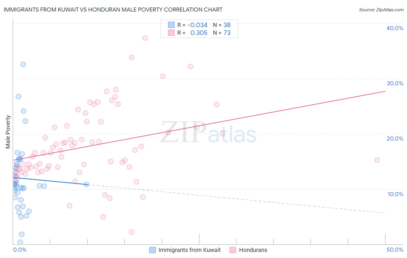 Immigrants from Kuwait vs Honduran Male Poverty