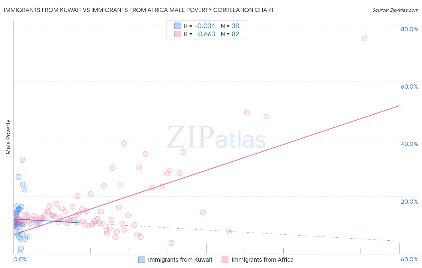 Immigrants from Kuwait vs Immigrants from Africa Male Poverty