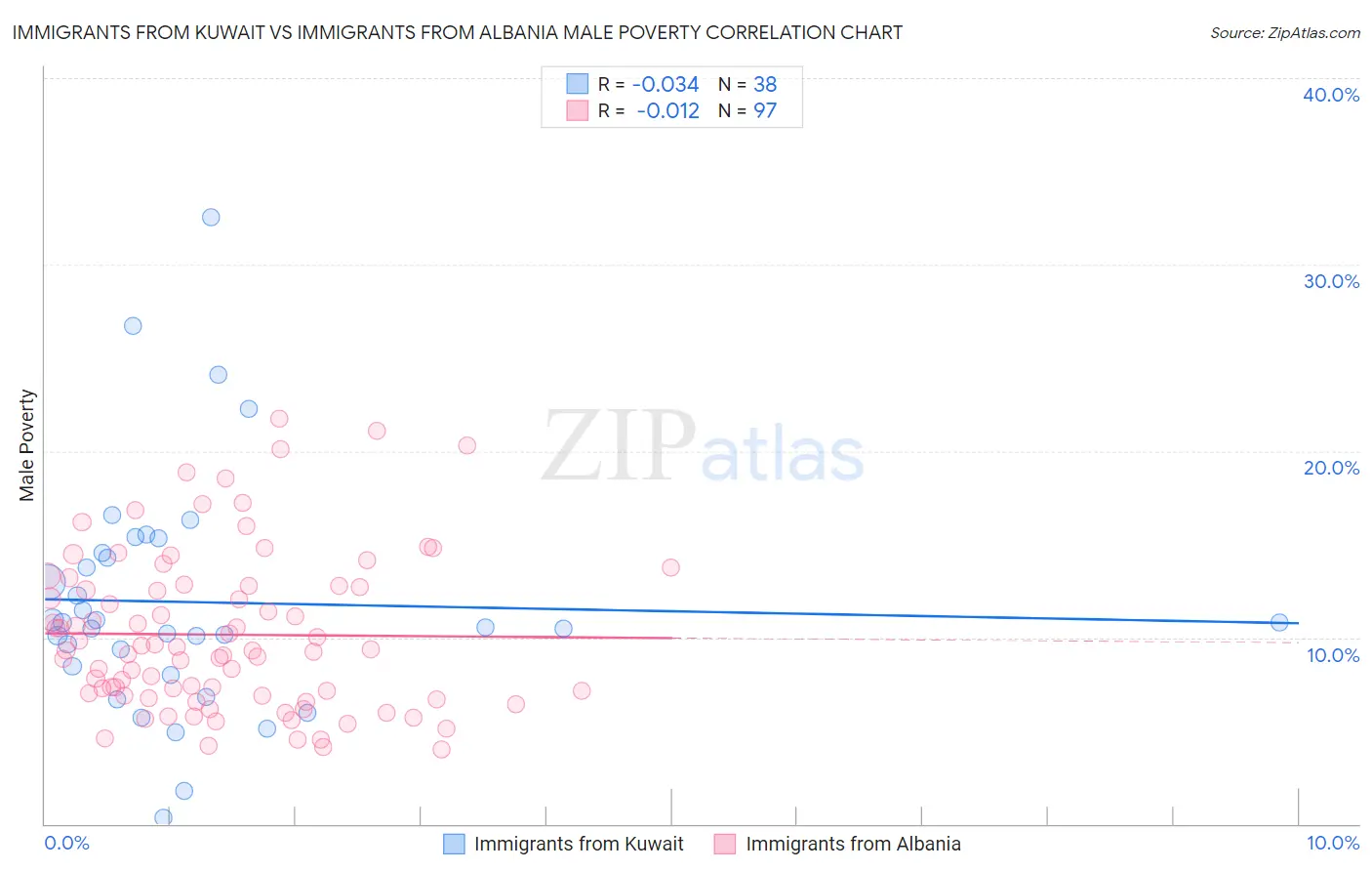 Immigrants from Kuwait vs Immigrants from Albania Male Poverty