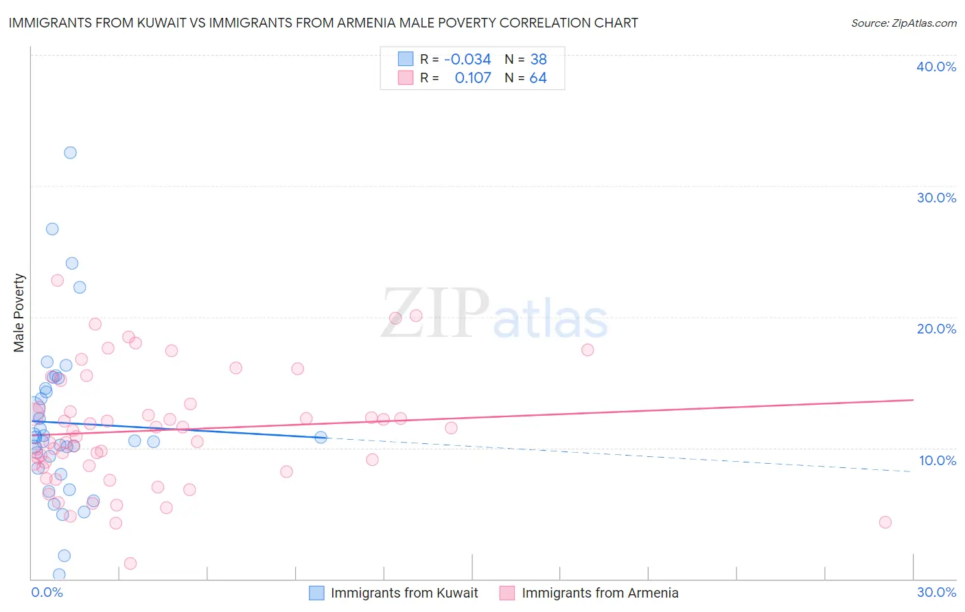 Immigrants from Kuwait vs Immigrants from Armenia Male Poverty
