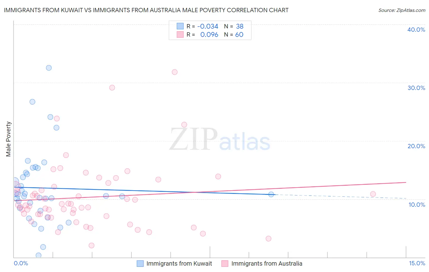 Immigrants from Kuwait vs Immigrants from Australia Male Poverty