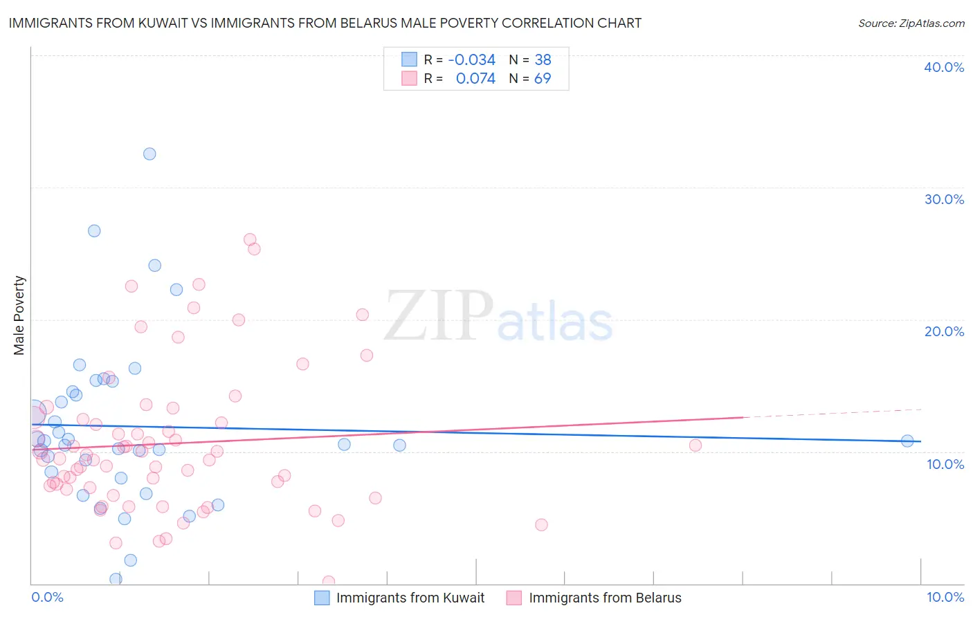 Immigrants from Kuwait vs Immigrants from Belarus Male Poverty