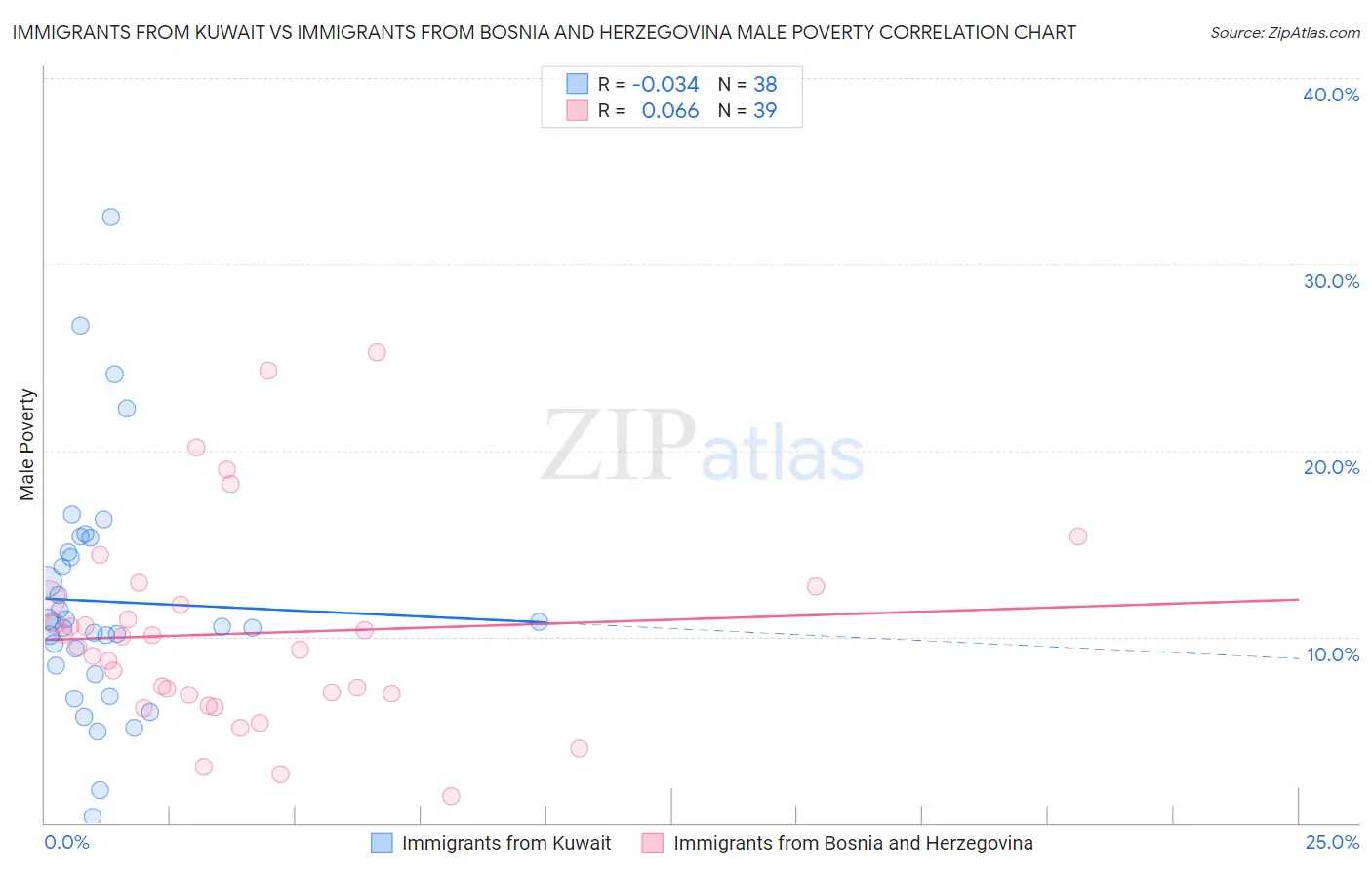 Immigrants from Kuwait vs Immigrants from Bosnia and Herzegovina Male Poverty