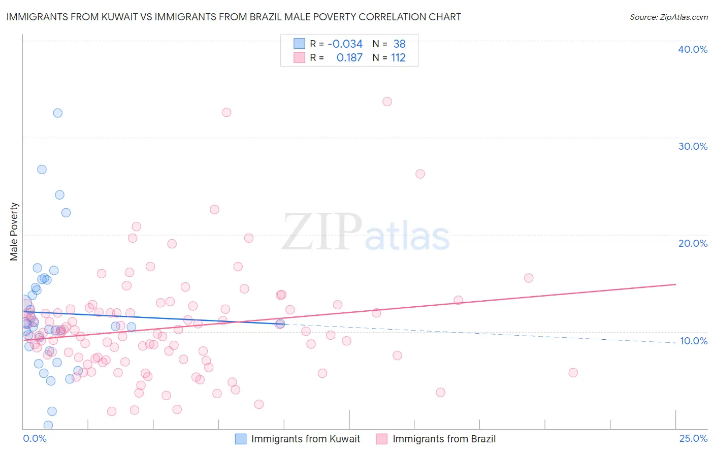 Immigrants from Kuwait vs Immigrants from Brazil Male Poverty