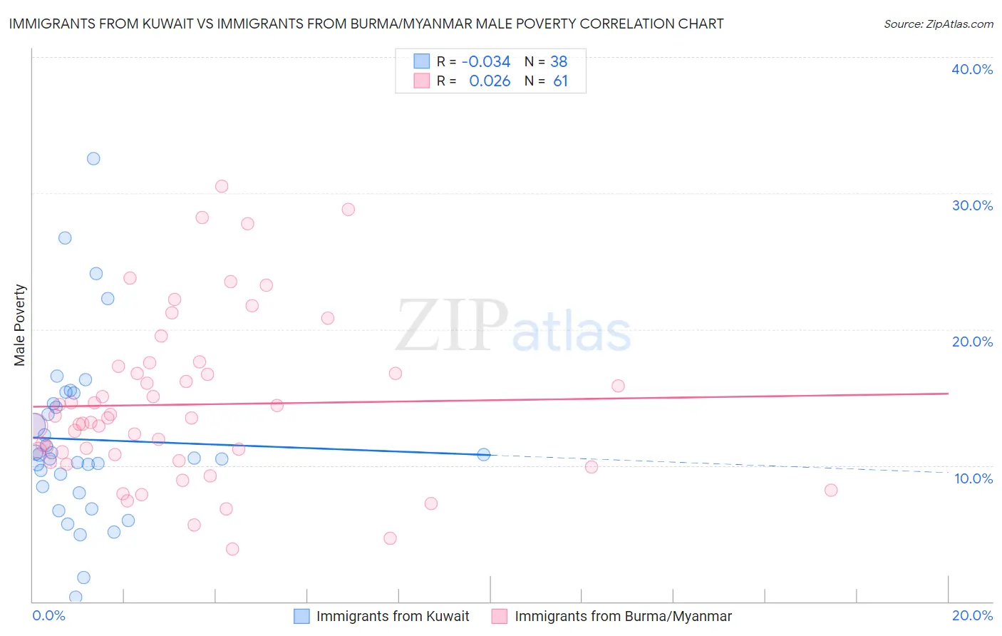 Immigrants from Kuwait vs Immigrants from Burma/Myanmar Male Poverty