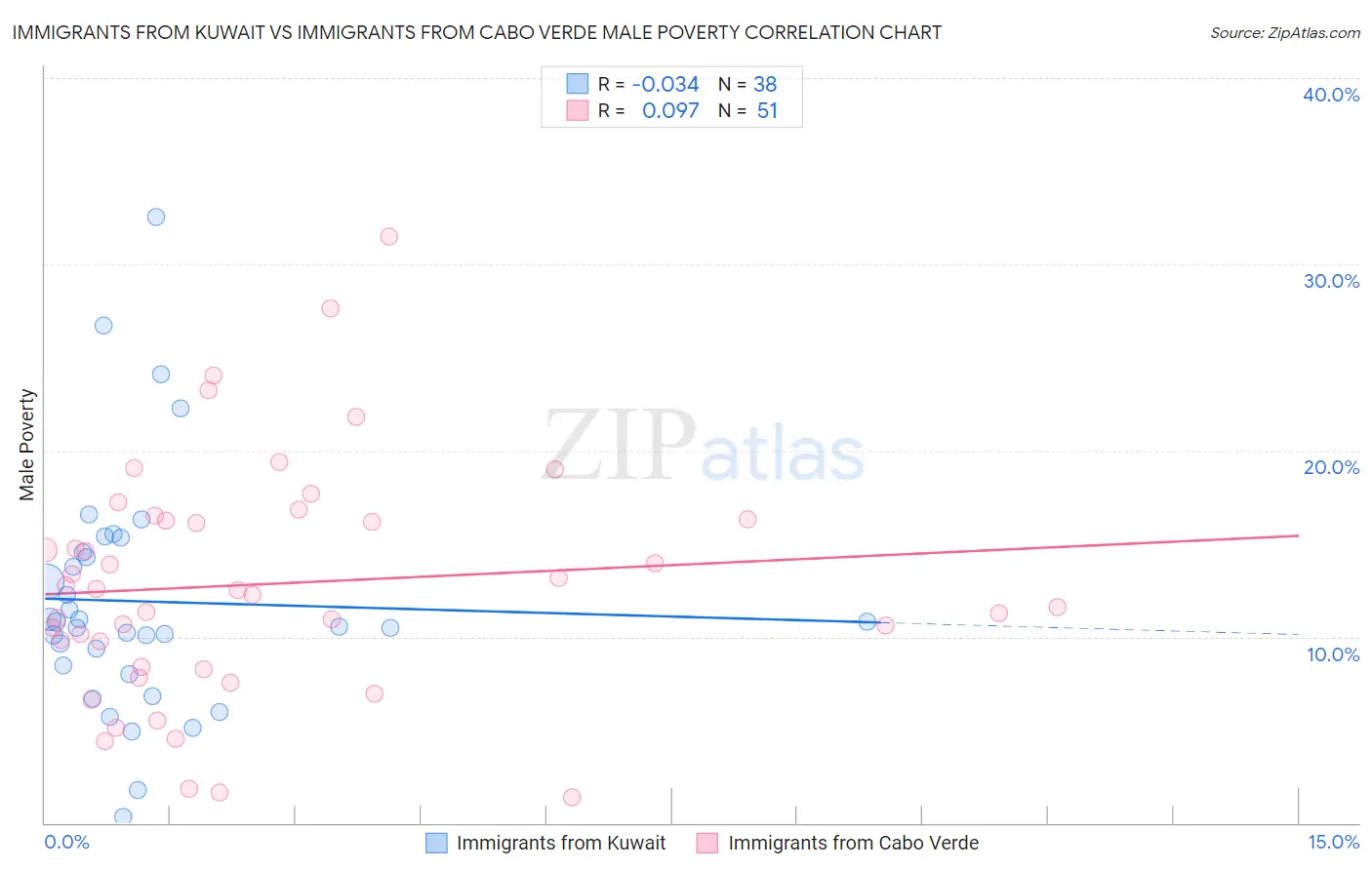 Immigrants from Kuwait vs Immigrants from Cabo Verde Male Poverty