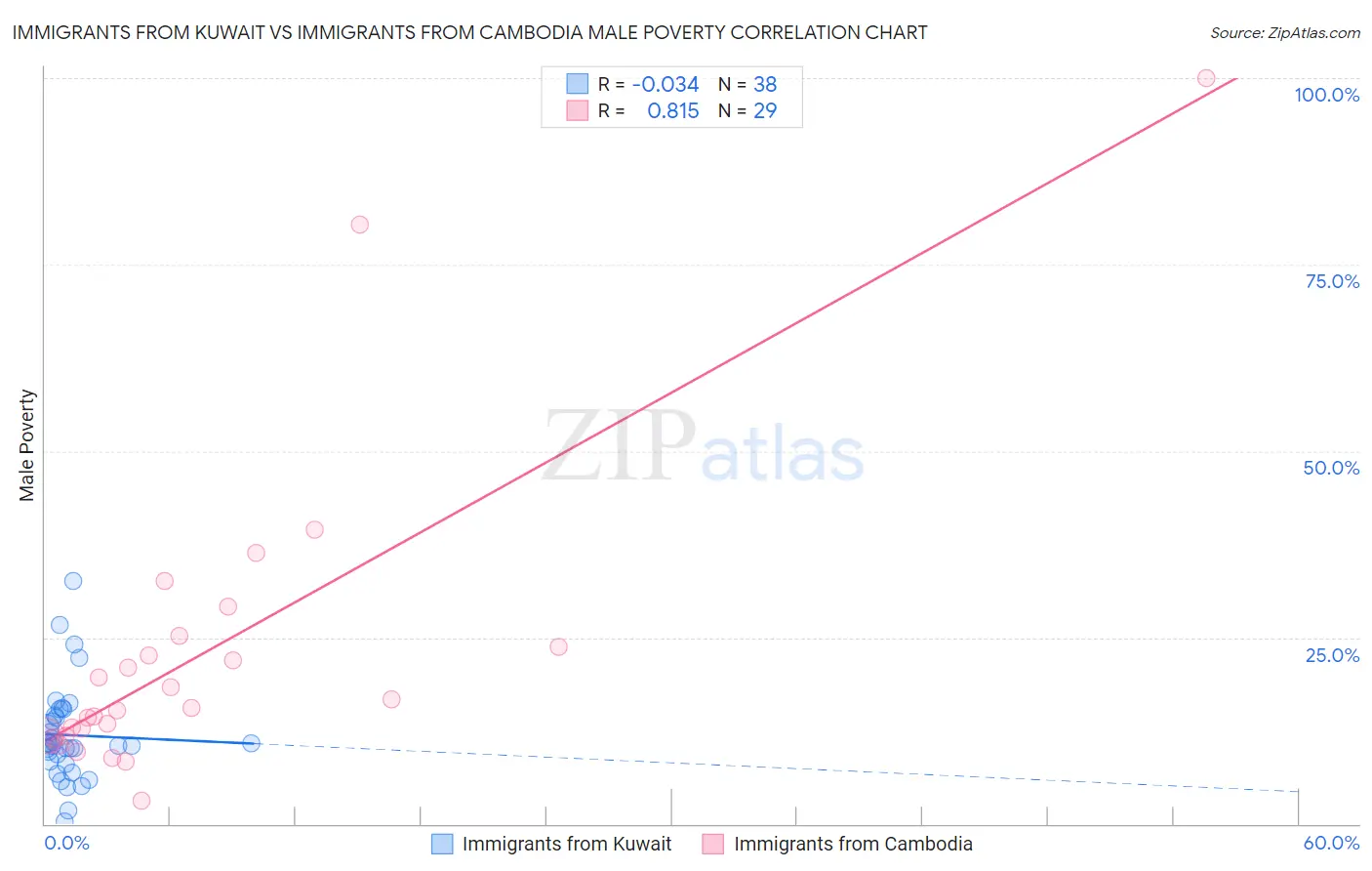 Immigrants from Kuwait vs Immigrants from Cambodia Male Poverty