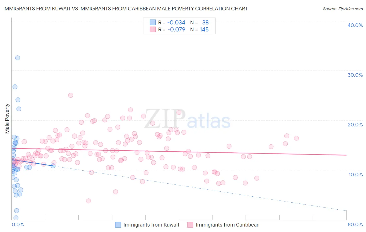 Immigrants from Kuwait vs Immigrants from Caribbean Male Poverty