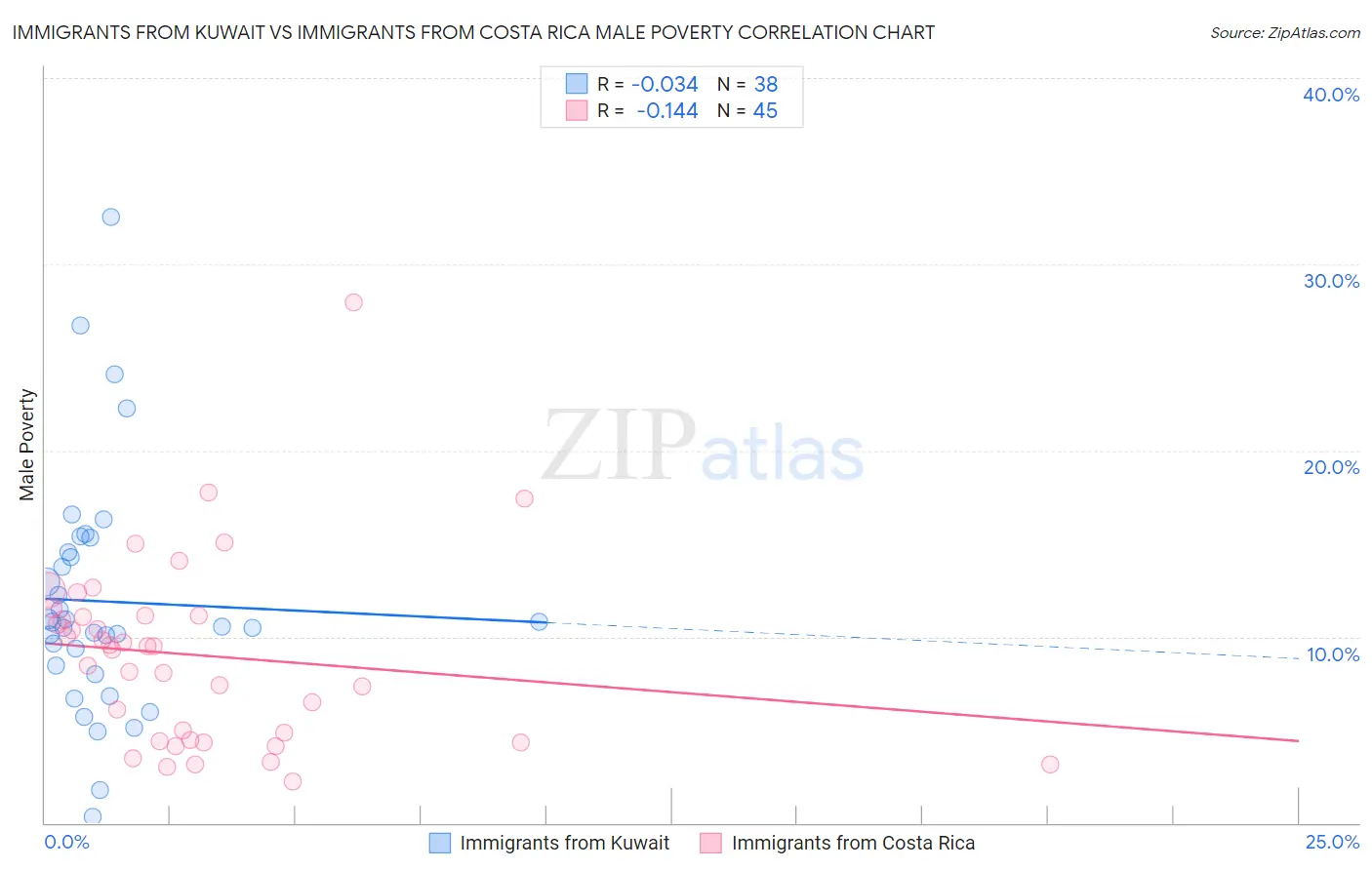 Immigrants from Kuwait vs Immigrants from Costa Rica Male Poverty