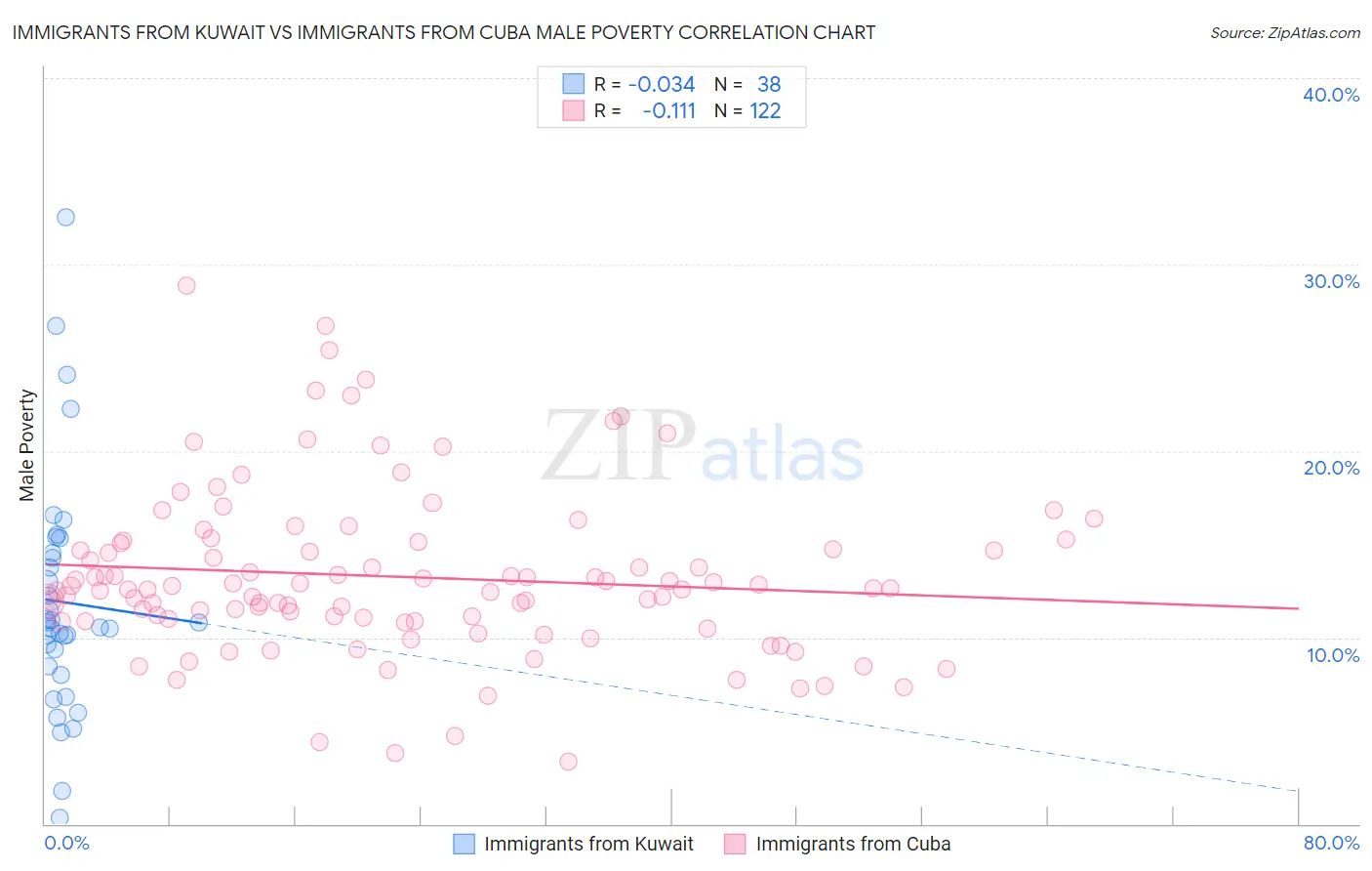Immigrants from Kuwait vs Immigrants from Cuba Male Poverty
