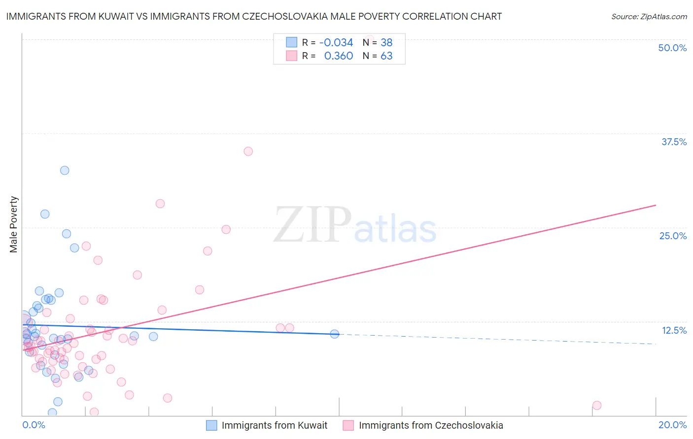 Immigrants from Kuwait vs Immigrants from Czechoslovakia Male Poverty