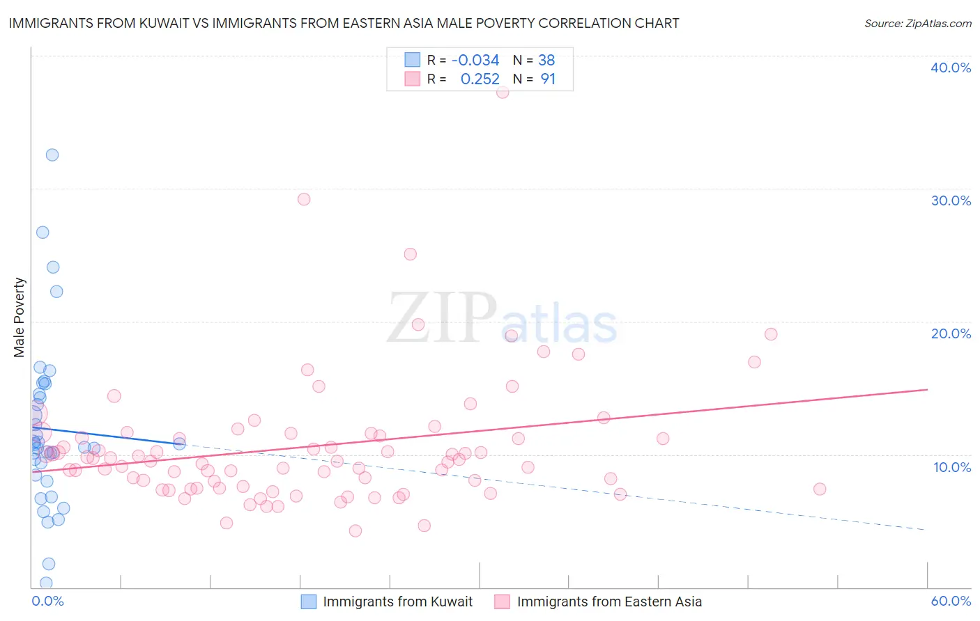 Immigrants from Kuwait vs Immigrants from Eastern Asia Male Poverty