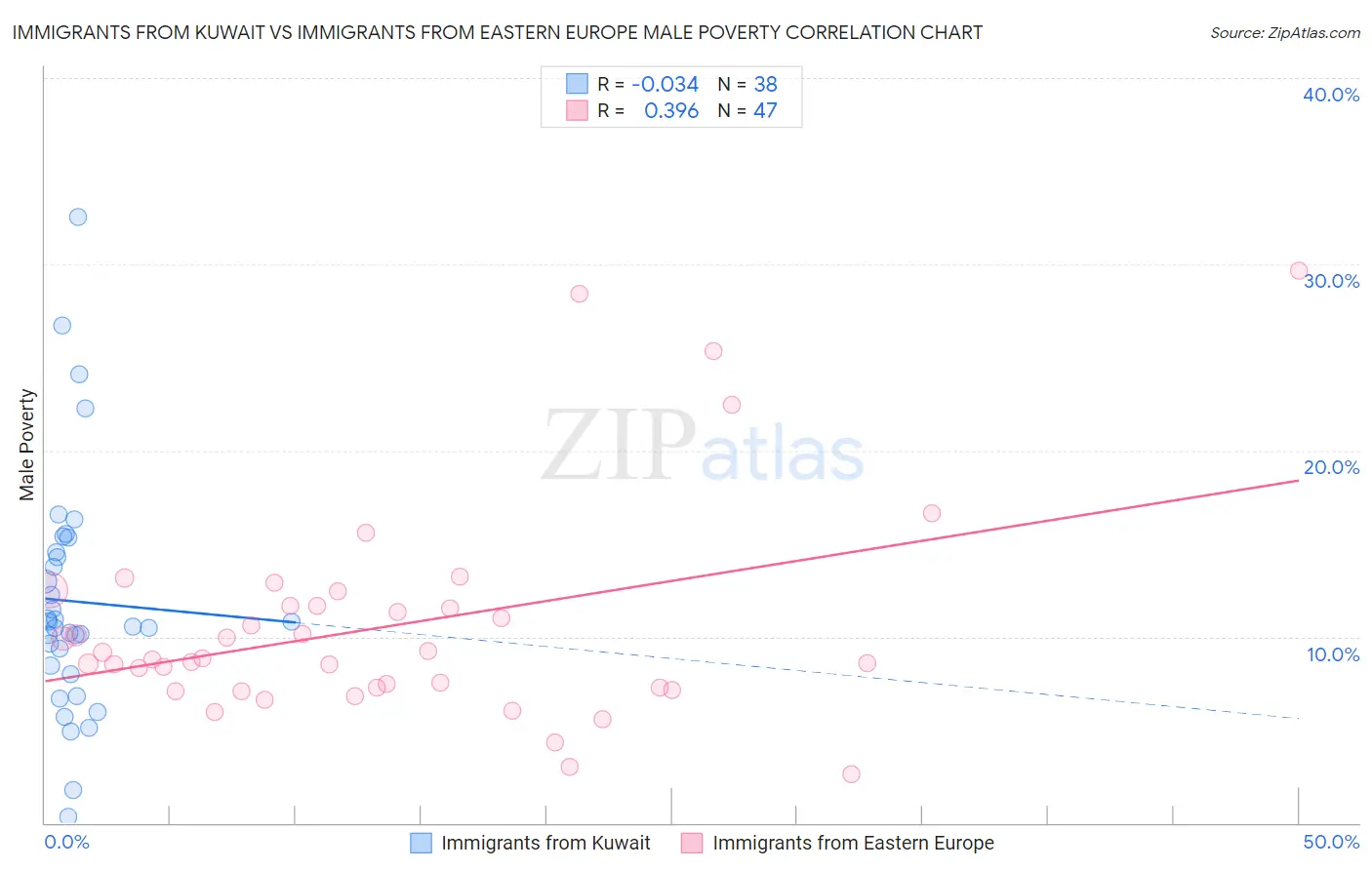 Immigrants from Kuwait vs Immigrants from Eastern Europe Male Poverty