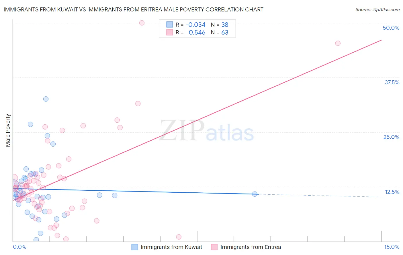 Immigrants from Kuwait vs Immigrants from Eritrea Male Poverty