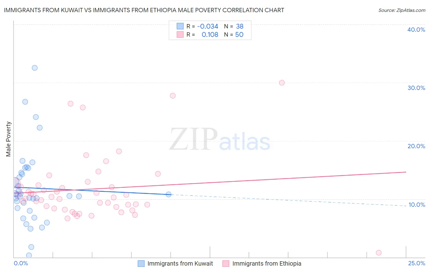 Immigrants from Kuwait vs Immigrants from Ethiopia Male Poverty