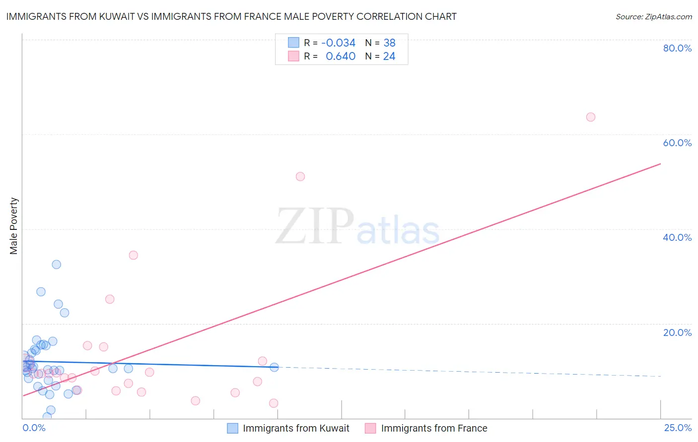 Immigrants from Kuwait vs Immigrants from France Male Poverty
