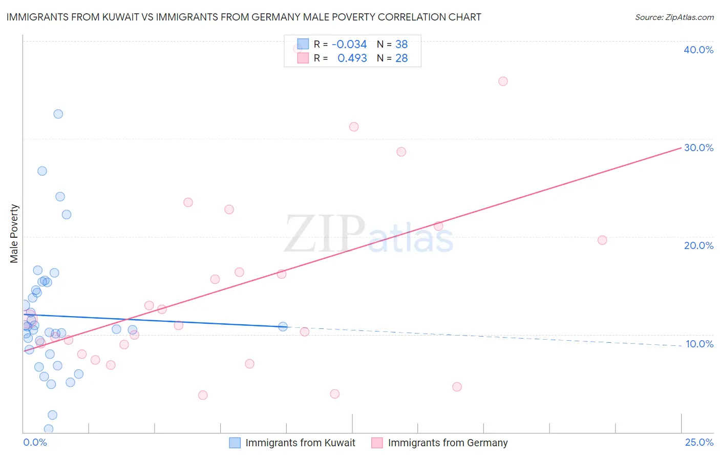 Immigrants from Kuwait vs Immigrants from Germany Male Poverty