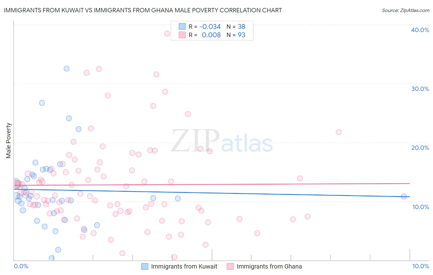 Immigrants from Kuwait vs Immigrants from Ghana Male Poverty