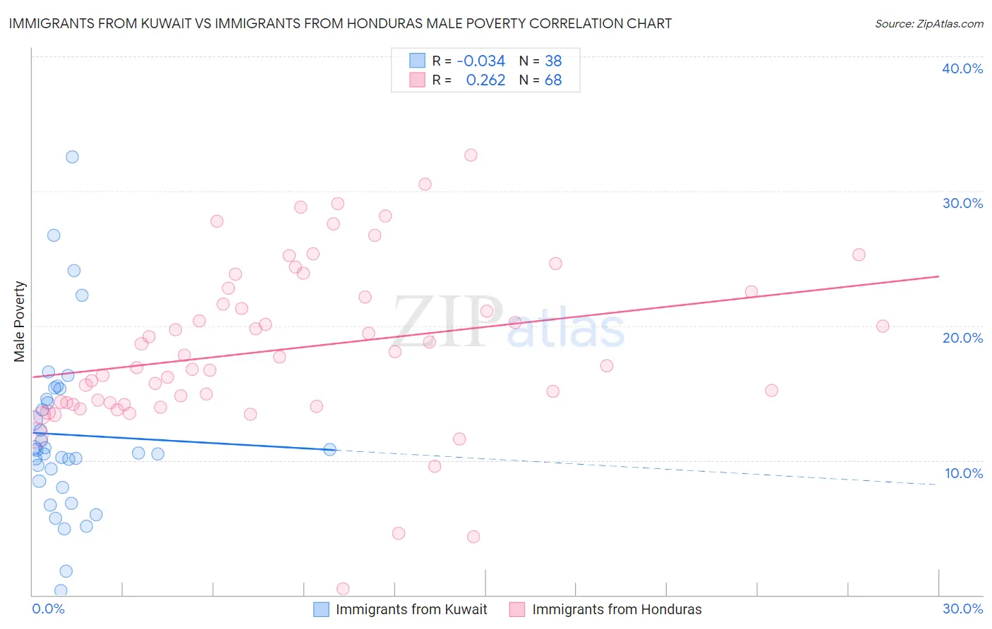 Immigrants from Kuwait vs Immigrants from Honduras Male Poverty
