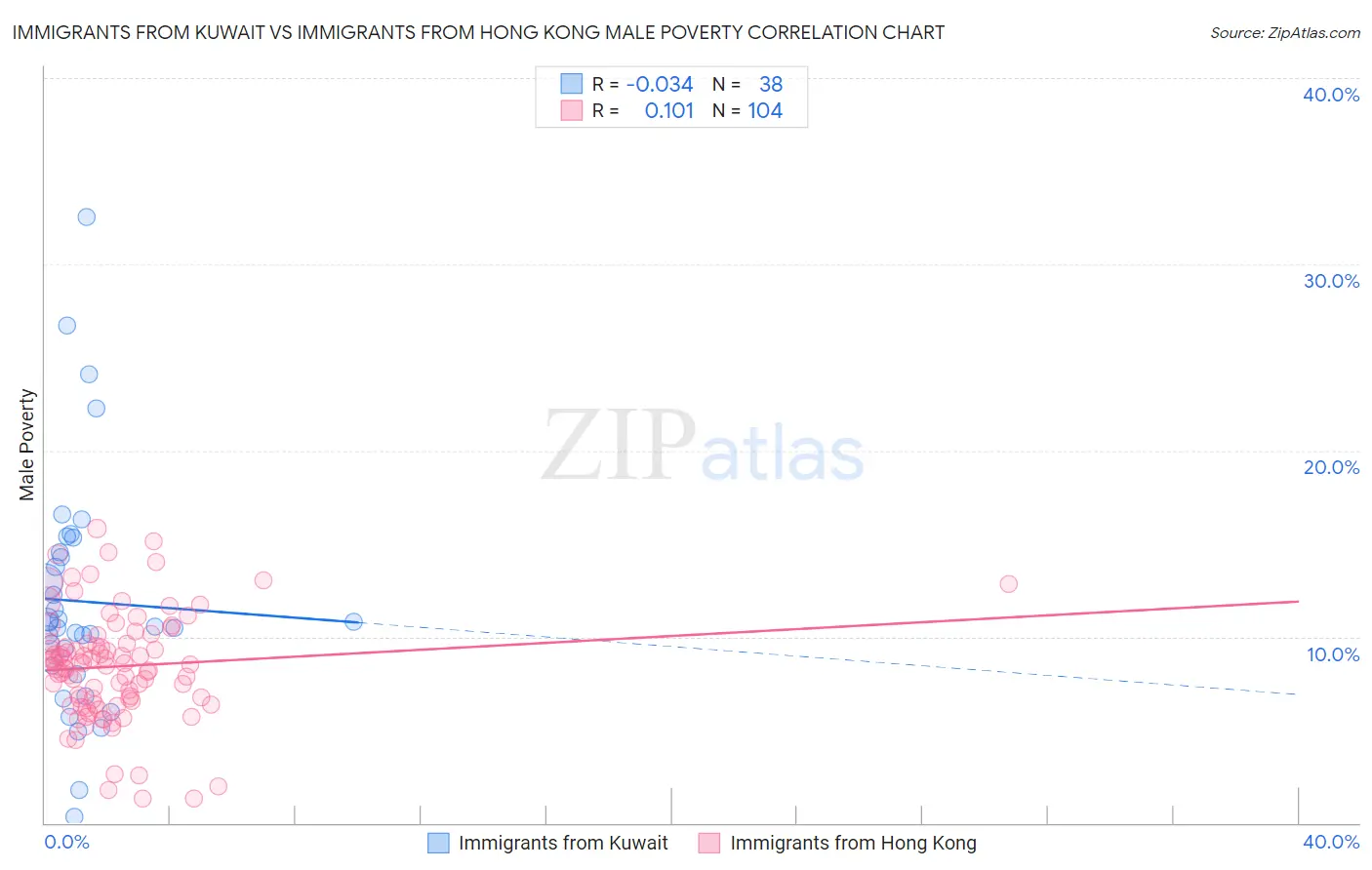 Immigrants from Kuwait vs Immigrants from Hong Kong Male Poverty