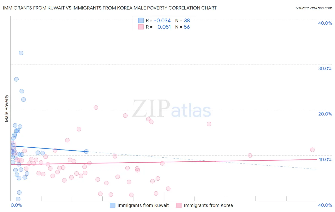 Immigrants from Kuwait vs Immigrants from Korea Male Poverty