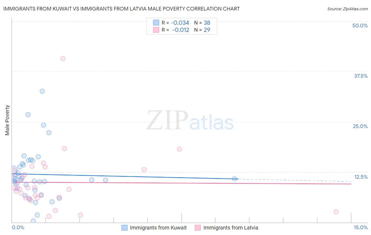 Immigrants from Kuwait vs Immigrants from Latvia Male Poverty