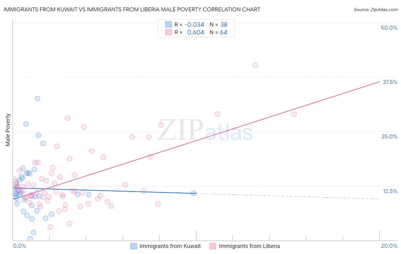Immigrants from Kuwait vs Immigrants from Liberia Male Poverty