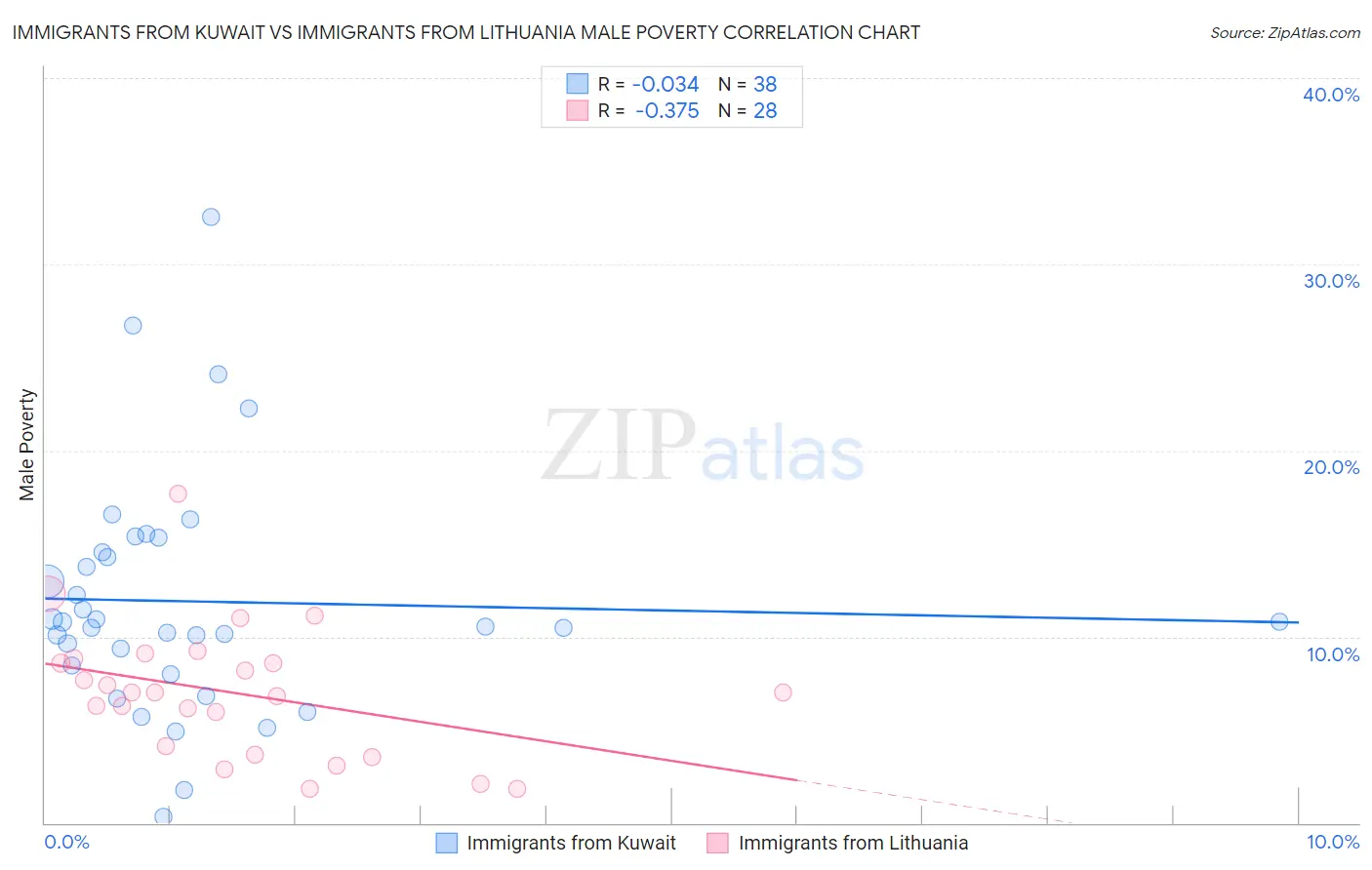 Immigrants from Kuwait vs Immigrants from Lithuania Male Poverty