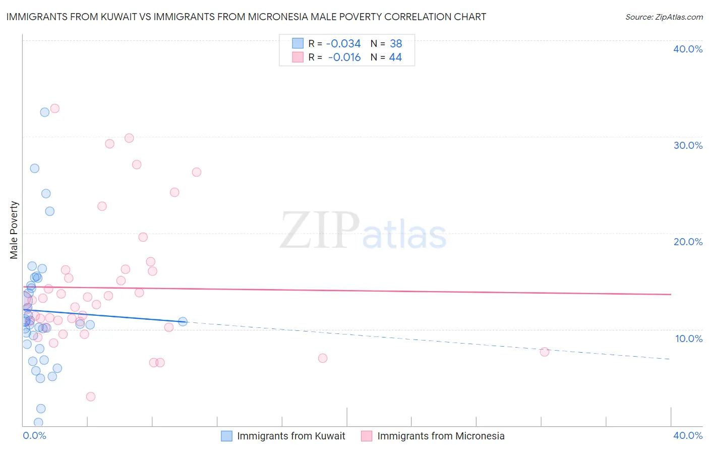 Immigrants from Kuwait vs Immigrants from Micronesia Male Poverty