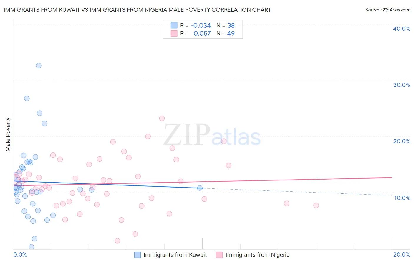 Immigrants from Kuwait vs Immigrants from Nigeria Male Poverty
