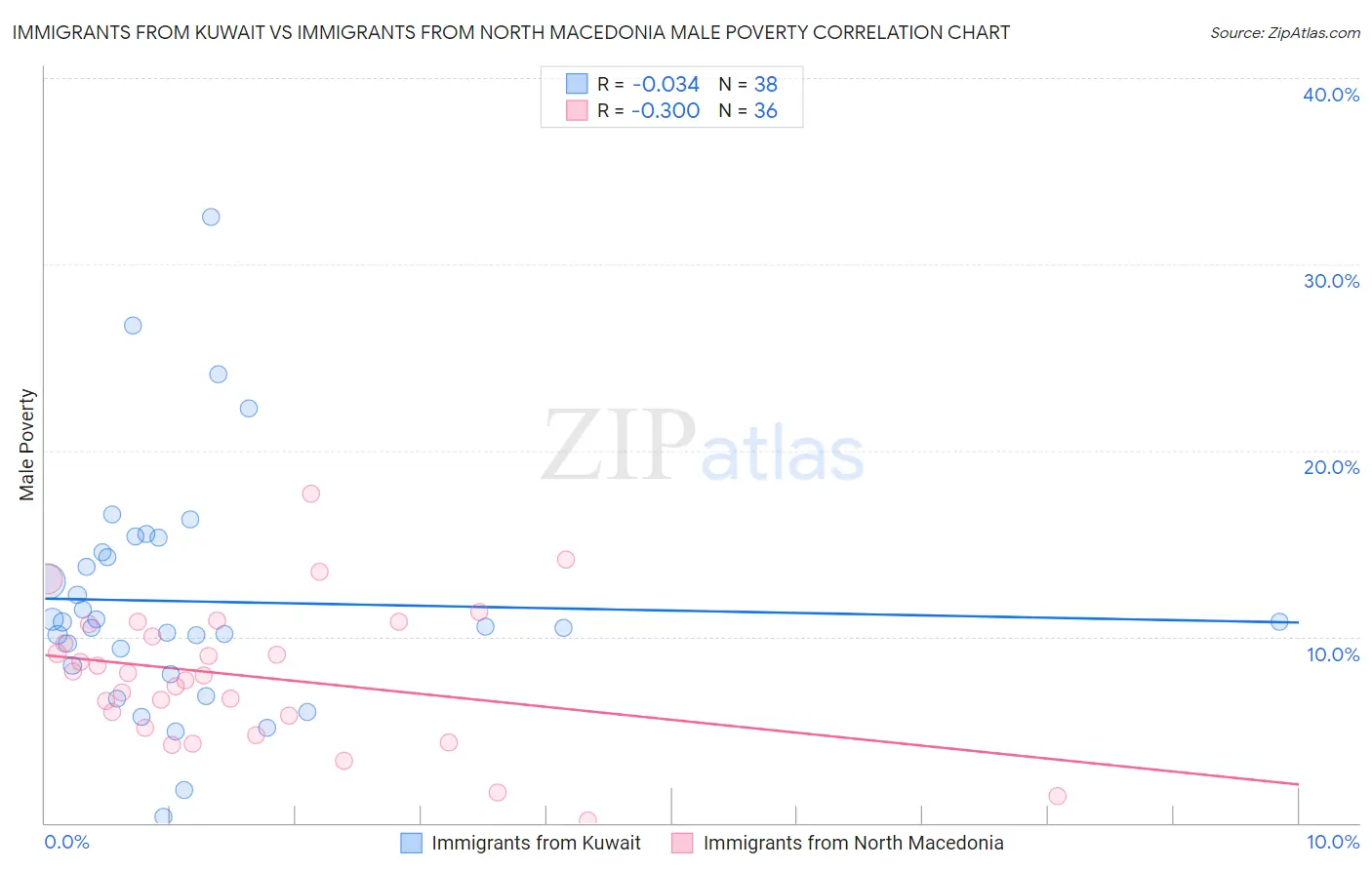 Immigrants from Kuwait vs Immigrants from North Macedonia Male Poverty