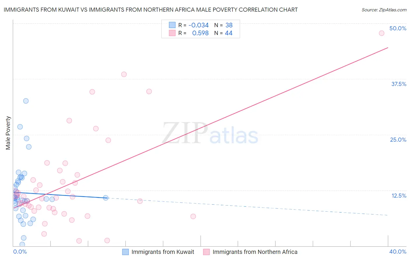 Immigrants from Kuwait vs Immigrants from Northern Africa Male Poverty