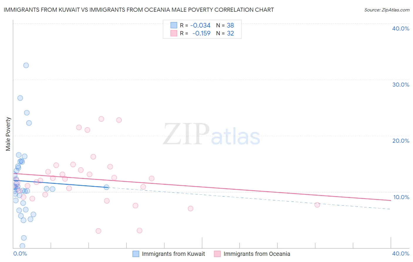 Immigrants from Kuwait vs Immigrants from Oceania Male Poverty