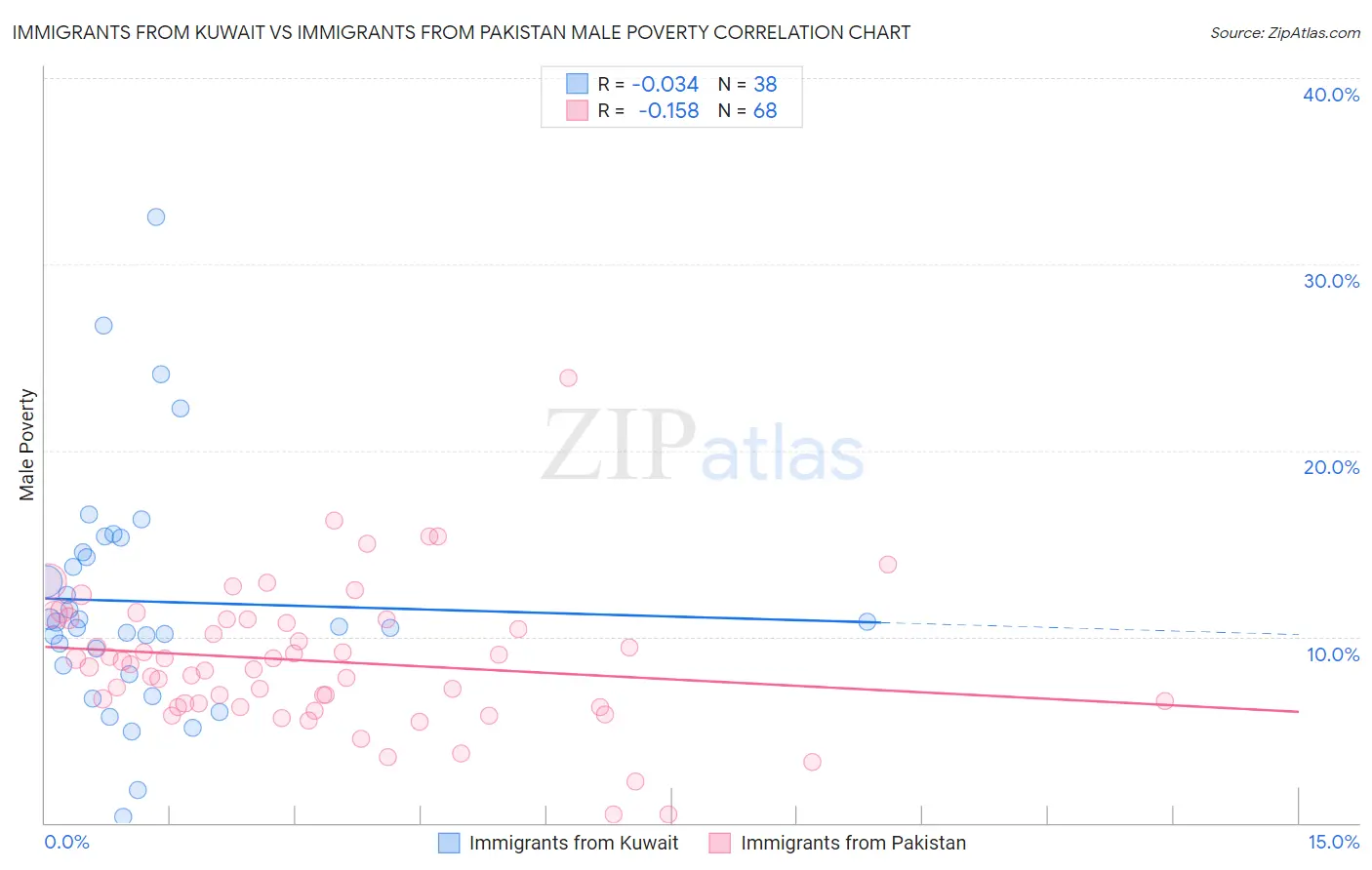 Immigrants from Kuwait vs Immigrants from Pakistan Male Poverty