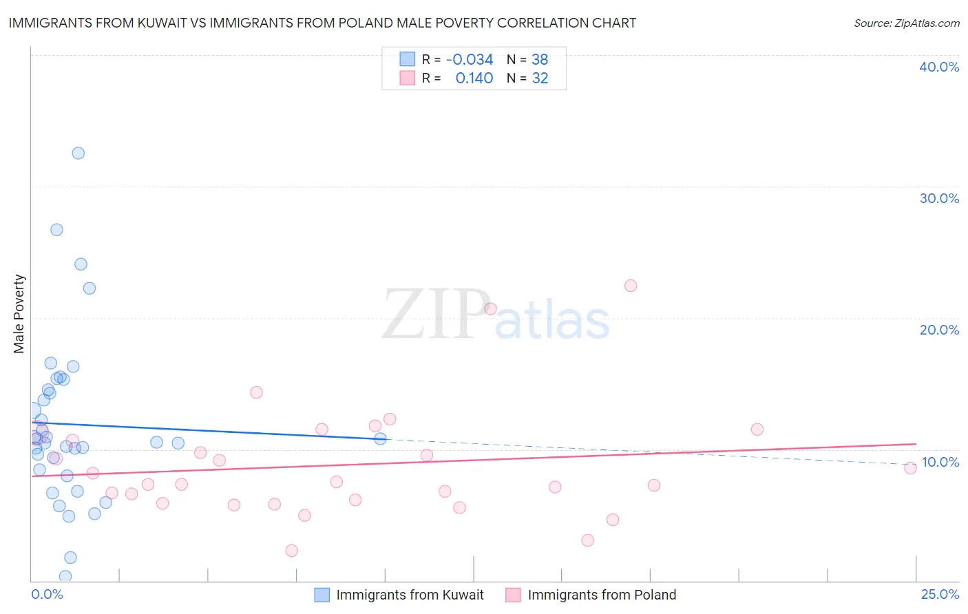 Immigrants from Kuwait vs Immigrants from Poland Male Poverty