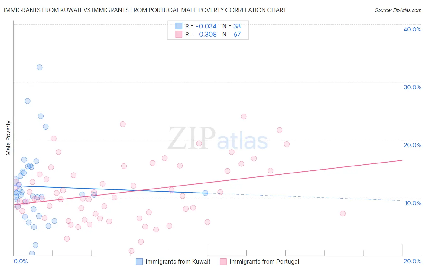 Immigrants from Kuwait vs Immigrants from Portugal Male Poverty