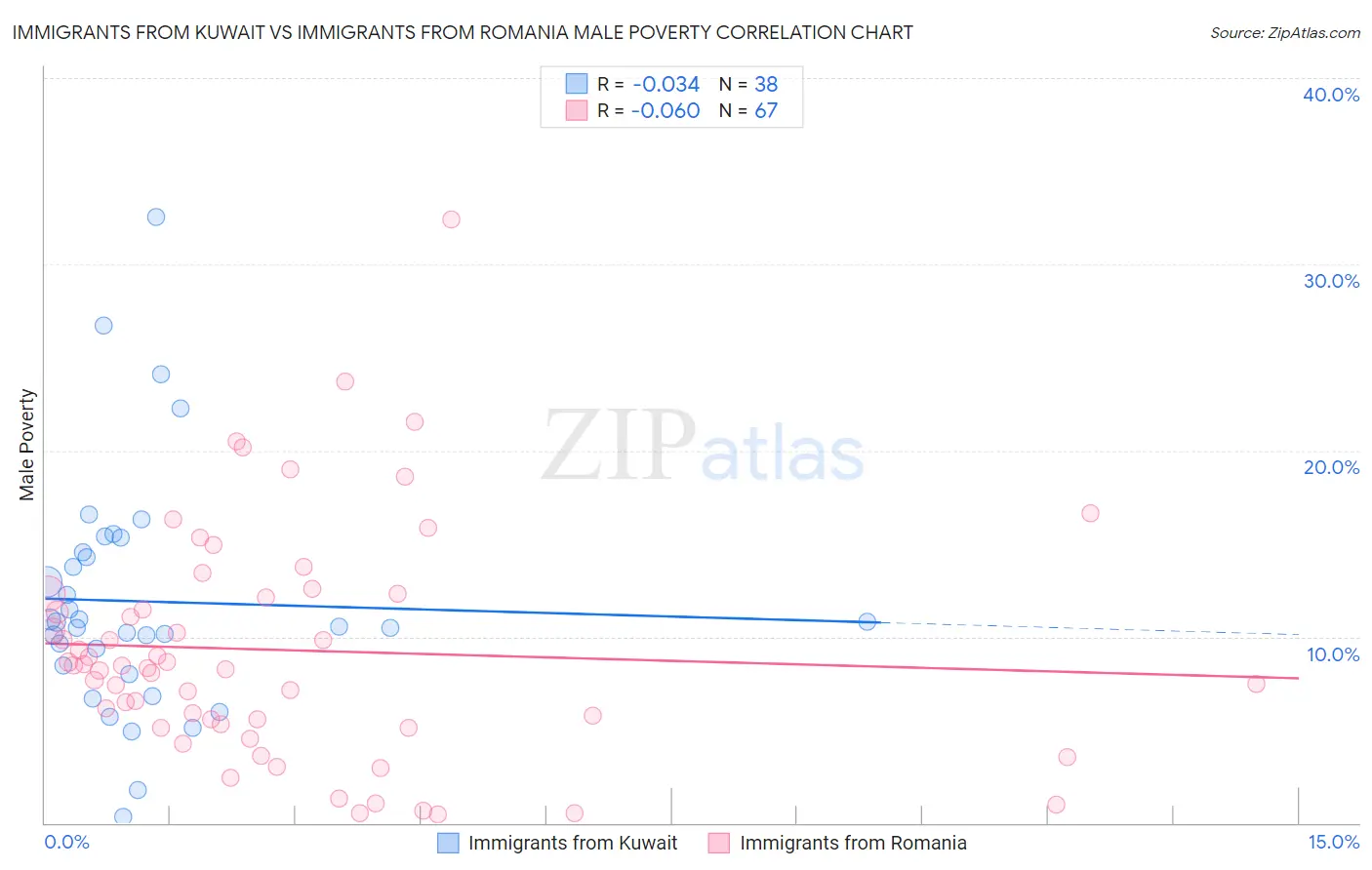 Immigrants from Kuwait vs Immigrants from Romania Male Poverty