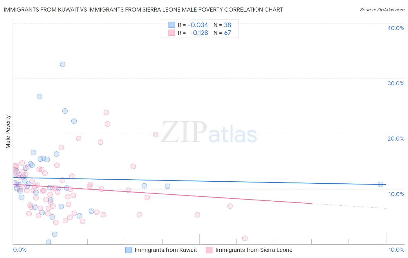 Immigrants from Kuwait vs Immigrants from Sierra Leone Male Poverty