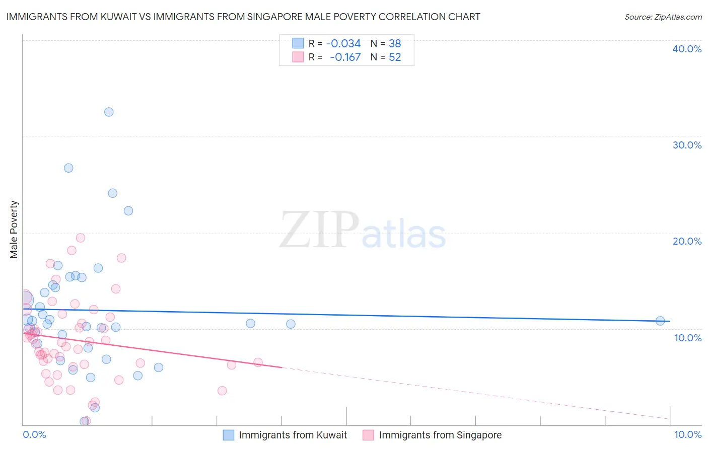 Immigrants from Kuwait vs Immigrants from Singapore Male Poverty