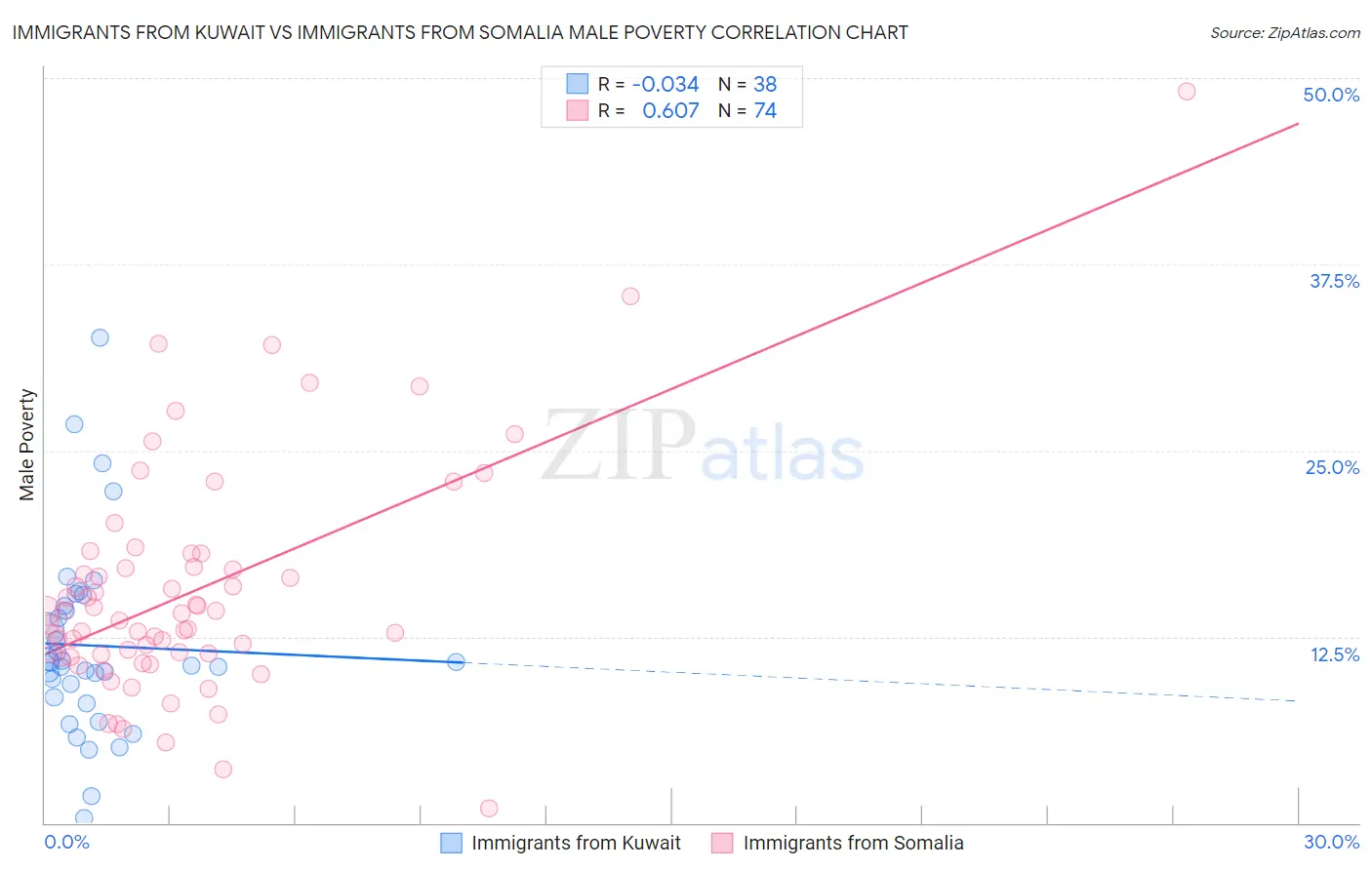 Immigrants from Kuwait vs Immigrants from Somalia Male Poverty