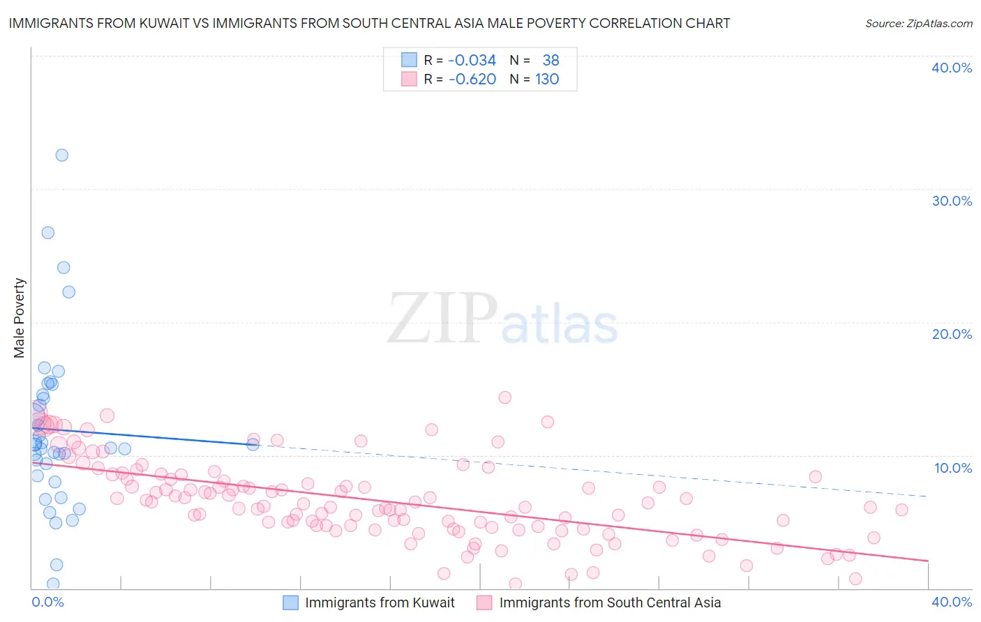 Immigrants from Kuwait vs Immigrants from South Central Asia Male Poverty