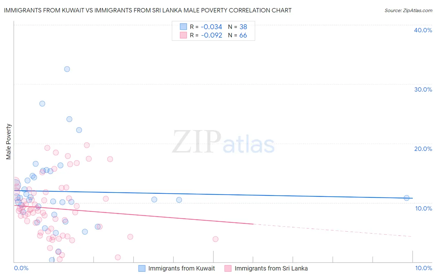 Immigrants from Kuwait vs Immigrants from Sri Lanka Male Poverty