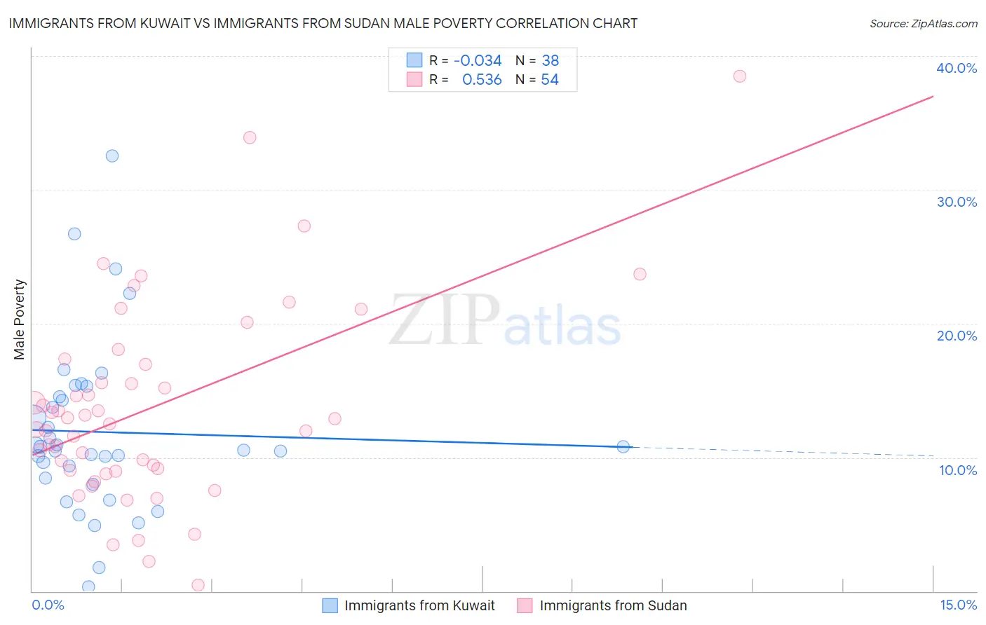 Immigrants from Kuwait vs Immigrants from Sudan Male Poverty